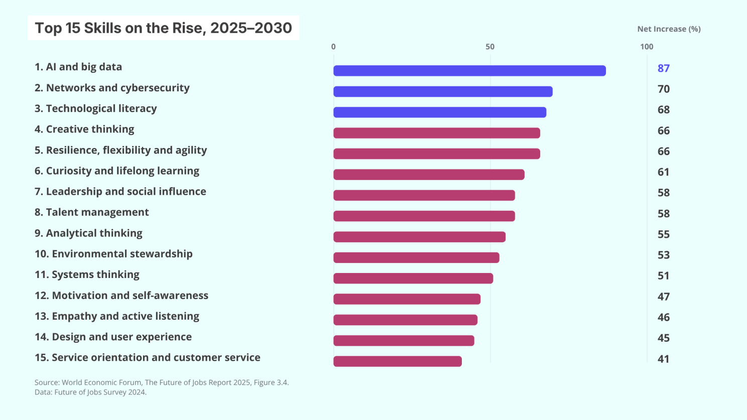 Top 15 Skills on the Rise, 2025–2030
